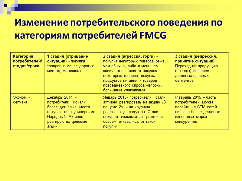 Изменение потребительского поведения по категориям потребителей FMCG